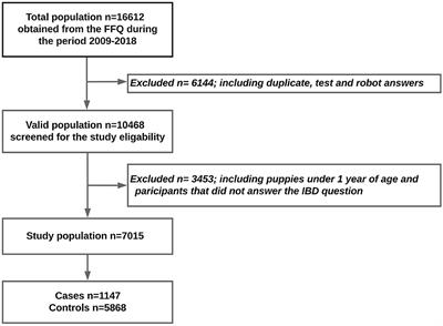 Early Life Modifiable Exposures and Their Association With Owner Reported Inflammatory Bowel Disease Symptoms in Adult Dogs